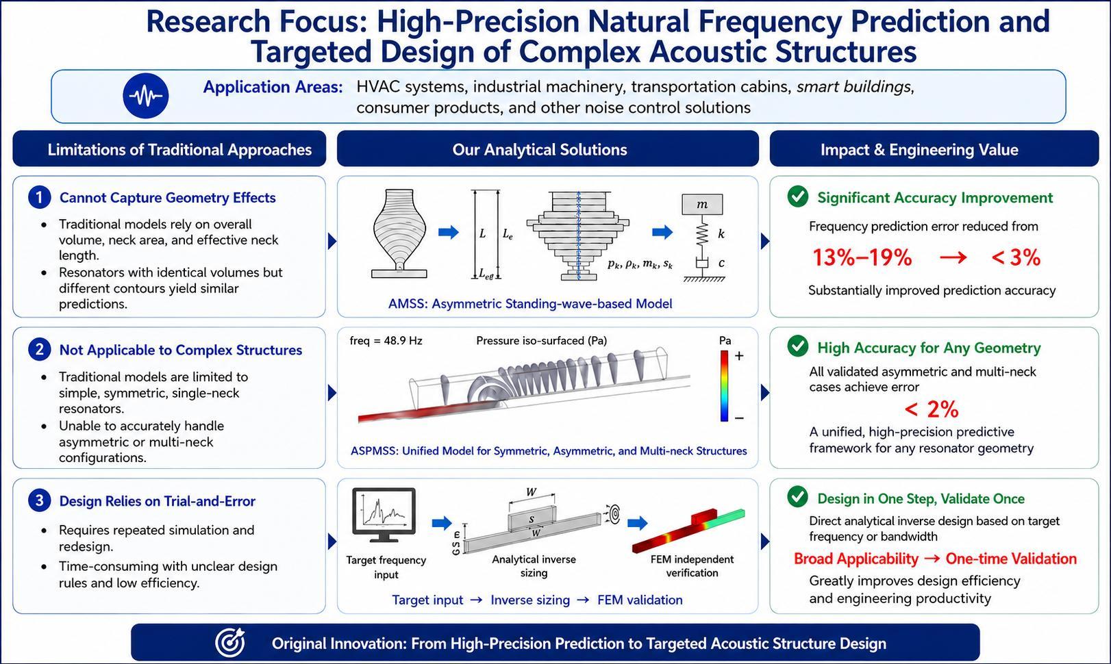 Research contribution map for analytical modeling and inverse design of acoustic resonators