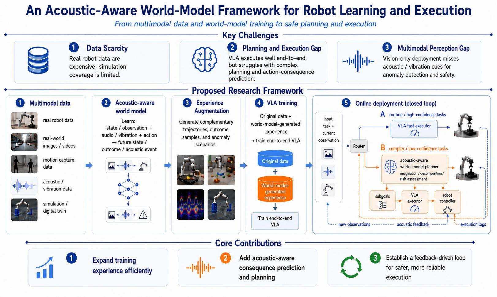 Acoustic-aware world-model framework for multimodal robot learning and execution